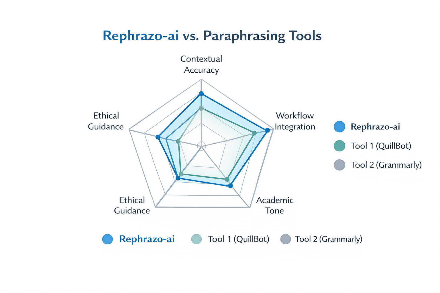 A clean, modern workflow diagram showing a seamless academic writing process. Start with a student at a laptop, with an open document. Arrows flow from the document to a subtle Rephrazo-ai icon (representing inline assistance), then back to the document with refined text. Another arrow leads to a citation icon, and finally to a 'Submission' icon.